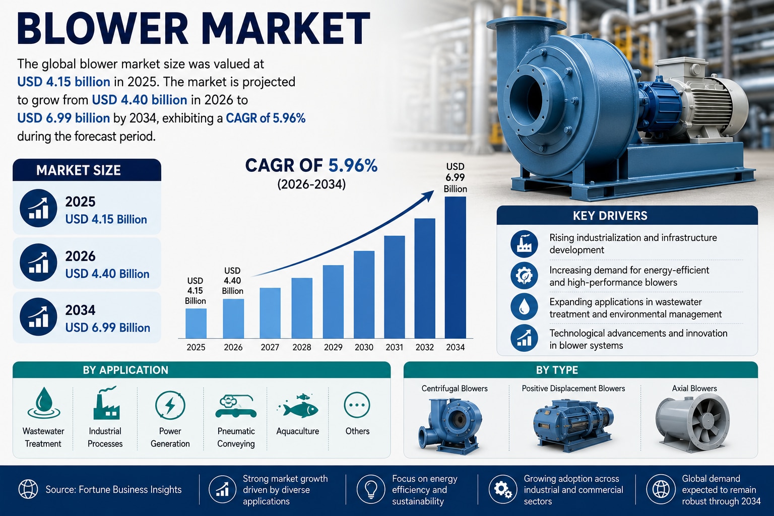 Energy-Efficient Blower Market: Growth Trends and Key Industry Players

According to Fortune Busines...