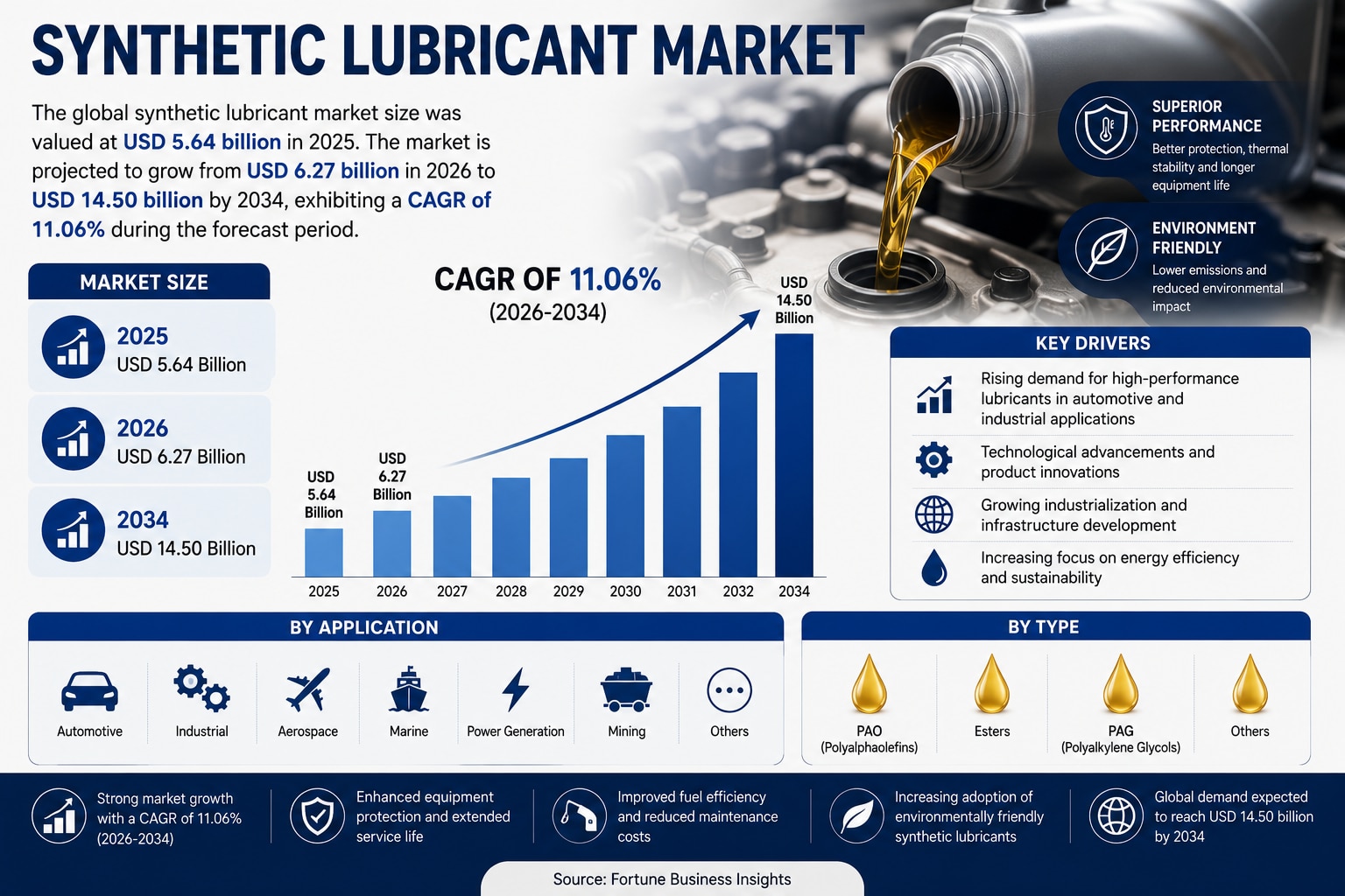Synthetic Lubricant Market Size, Share & Growth Forecast 2026–2034

According to Fortune Business In...