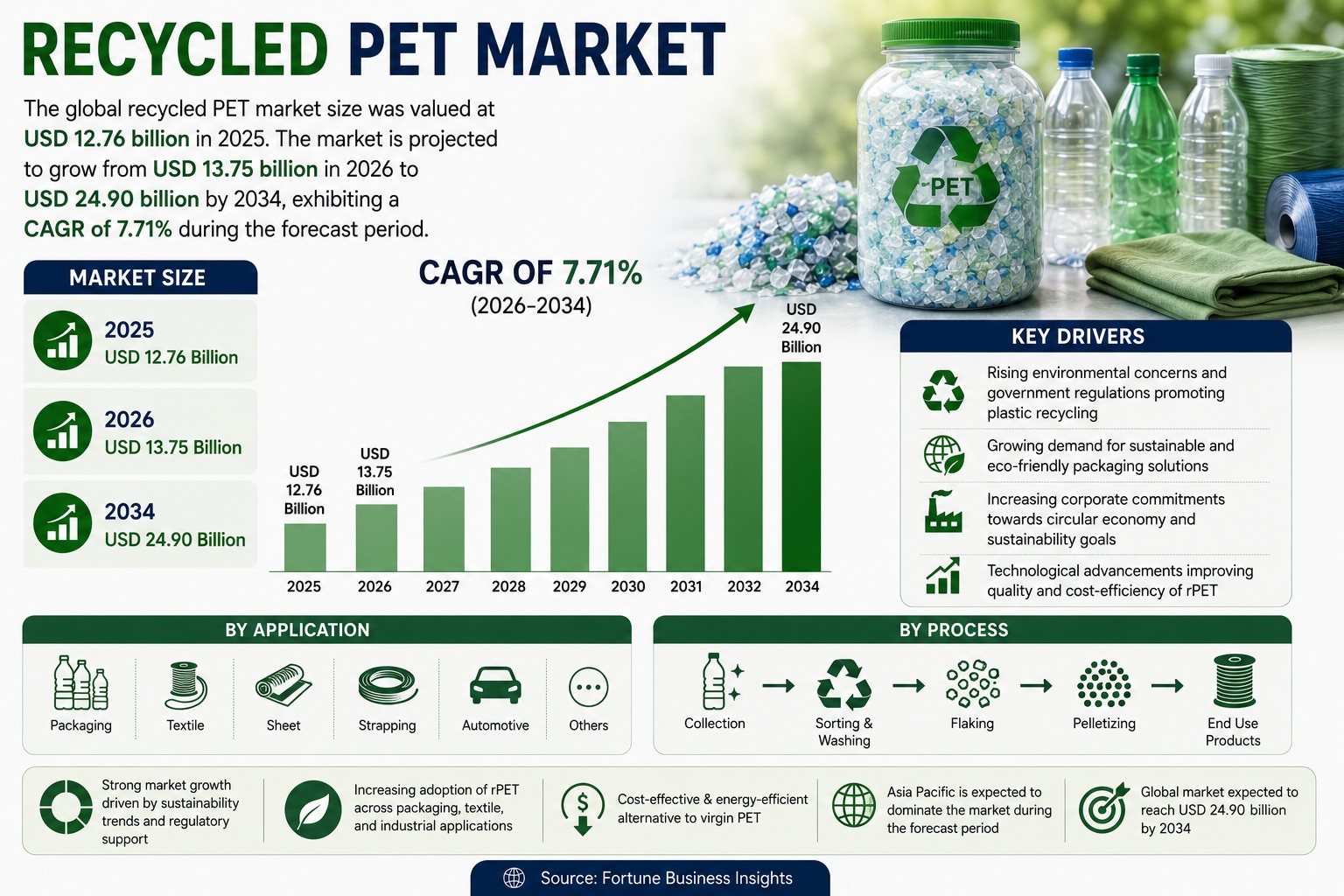 Recycled PET Market Trends Driving the Future of Sustainable Packaging

According to Fortune Busines...