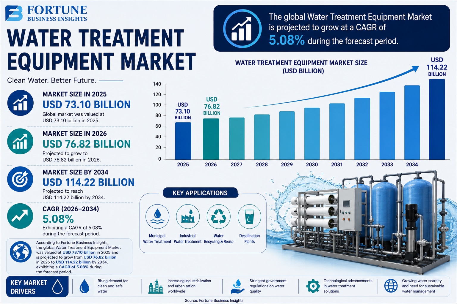Water Treatment Equipment Market: Strategic Analysis and Growth Prospects 2026-2034

According to Fo...