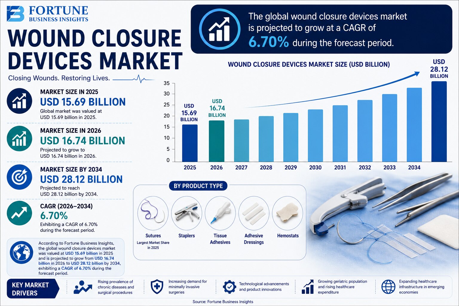 Wound Closure Devices Market: Future Growth, Challenges, and Opportunities 2026-2034

According to F...