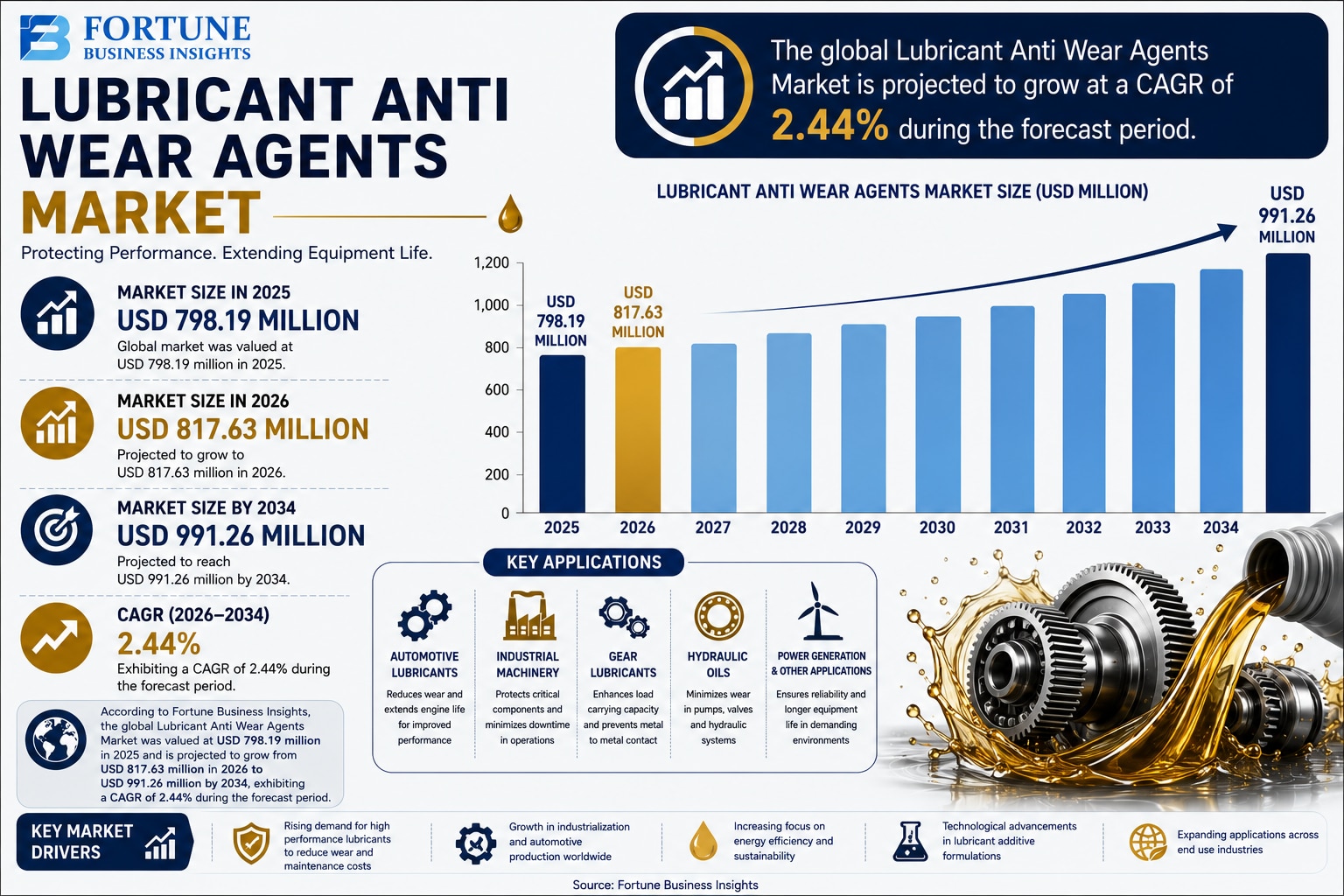 Lubricant Anti Wear Agents Market: Strategic Analysis and Growth Prospects 2026-2034

According to F...
