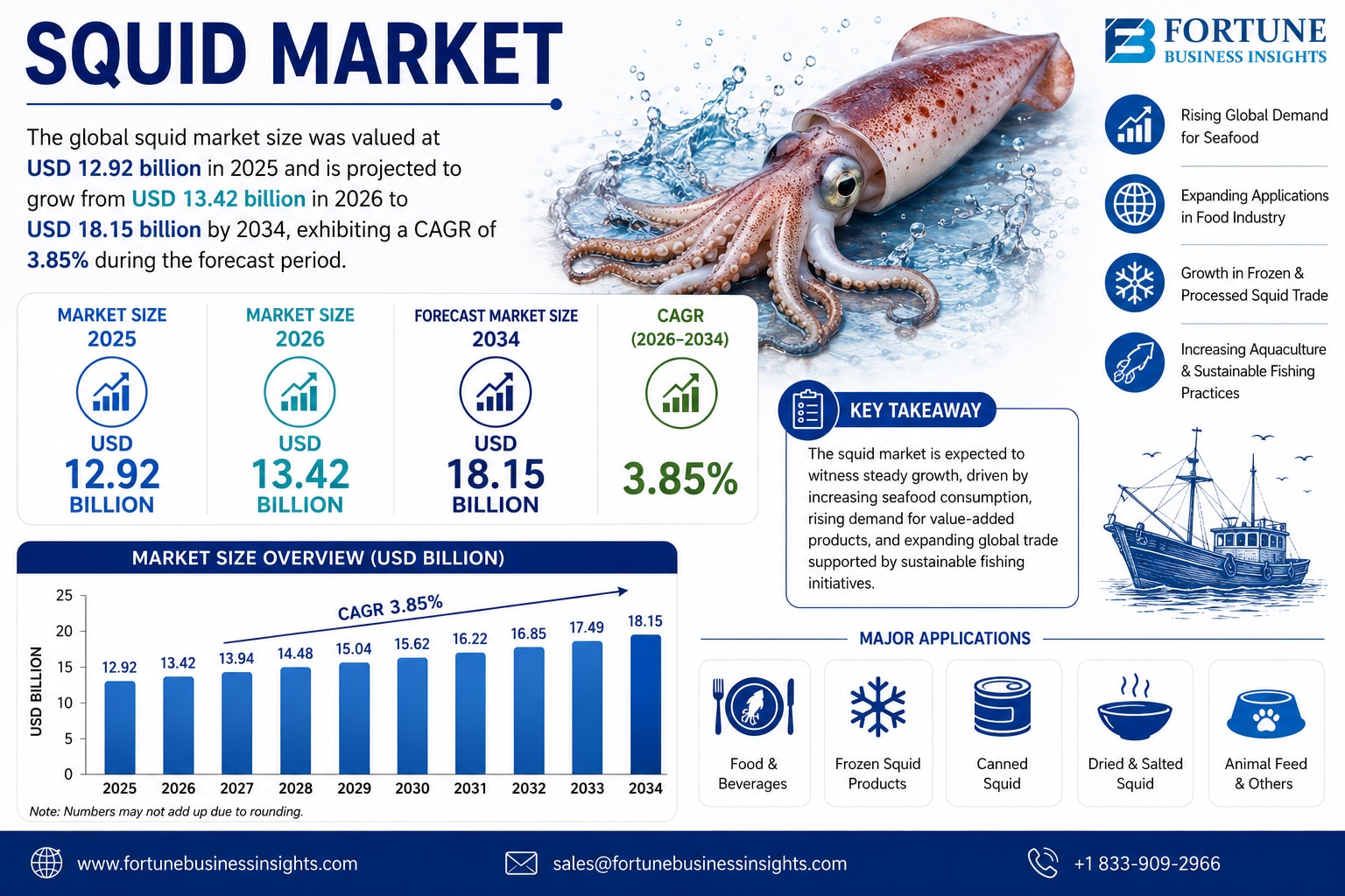 Squid Market Share, Industry Trends, and Regional Analysis

According to Fortune Business Insights, ...