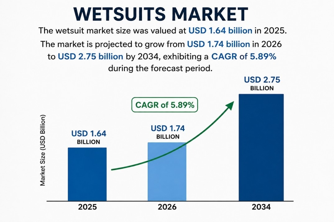 Wetsuits Market Trends, Size and Forecast 2026–2034  

The global Wetsuits Market is experiencing st...