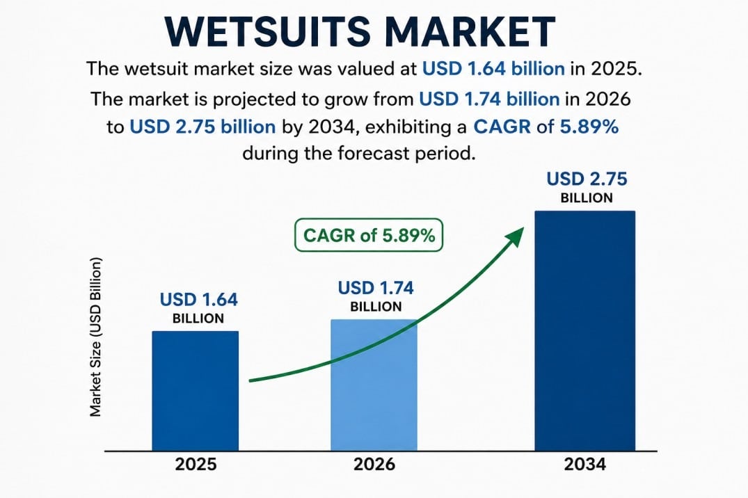Wetsuits Market Trends, Size and Forecast 2026–2034  

The global Wetsuits Market is experiencing st...