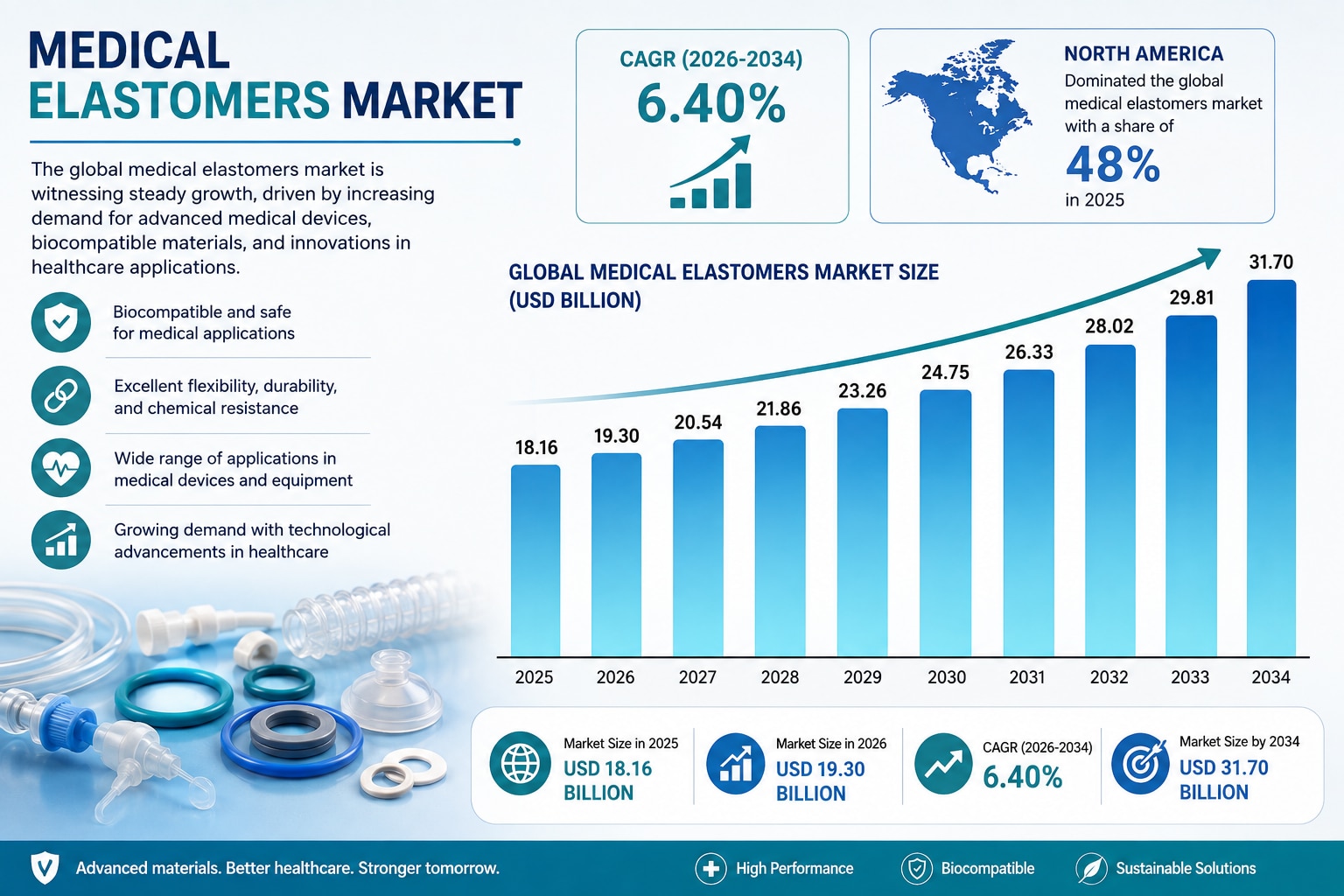 Medical Elastomers Market Growth Forecast 2026–2034
Growing adoption of medical-grade elastomers in ...
