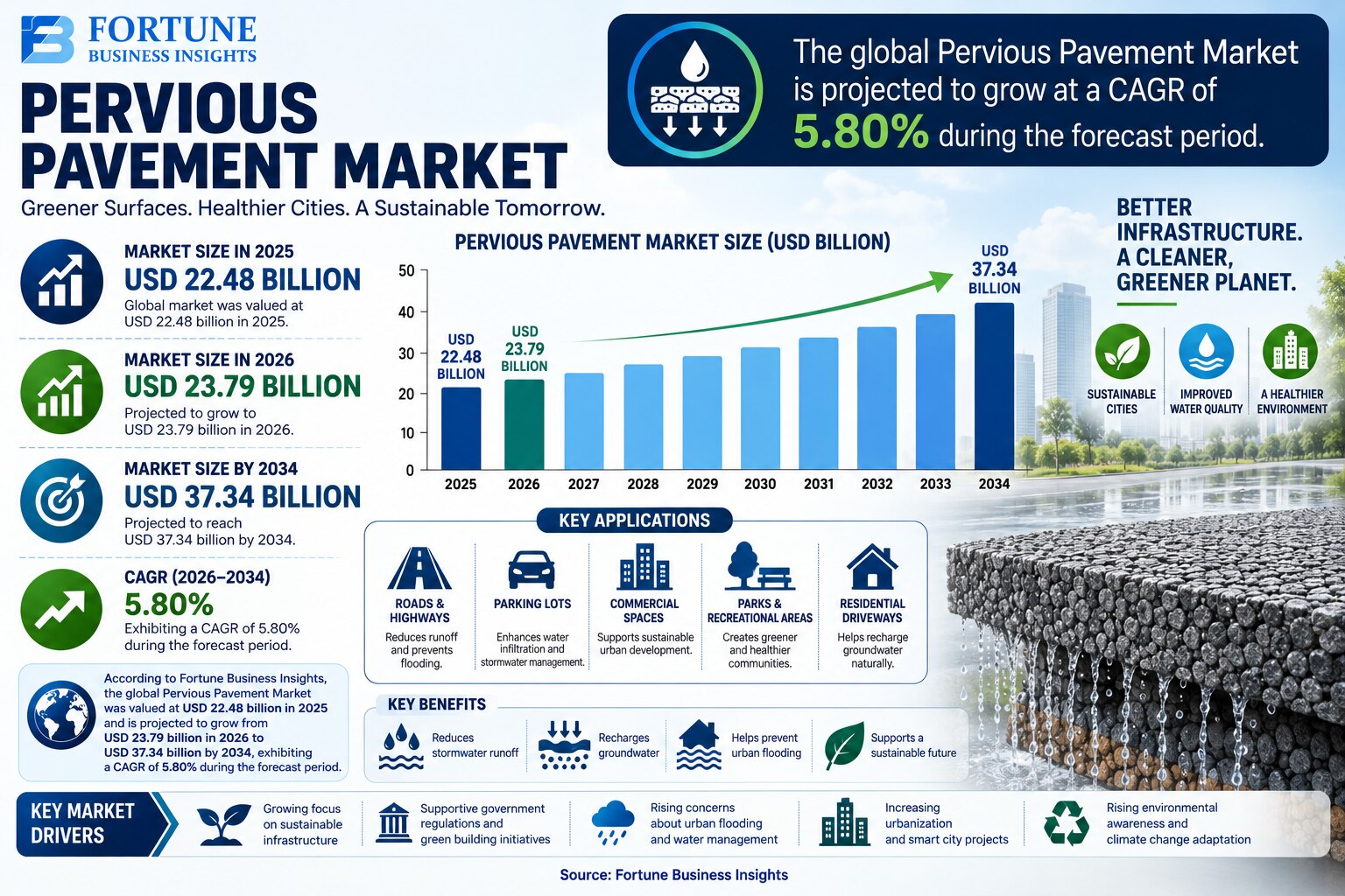 Pervious Pavement Market: Comprehensive Market Report and Analysis 2026-2034

According to Fortune B...