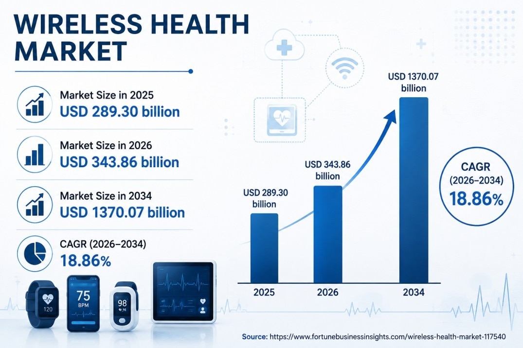 Wireless Health Market Current Trends and Future Outlook 2026–2034

The global Wireless Health Marke...
