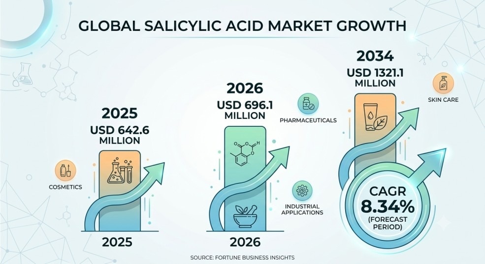 Salicylic Acid Market Growth and Opportunities (2026–2034)

The global Salicylic Acid Market is expa...
