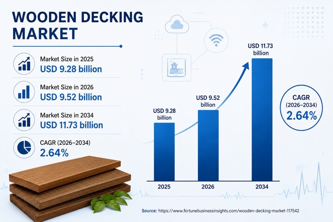Wooden Decking Market Trends, Growth Drivers and Forecast 2026–2034


The global Wooden Decking Mark...