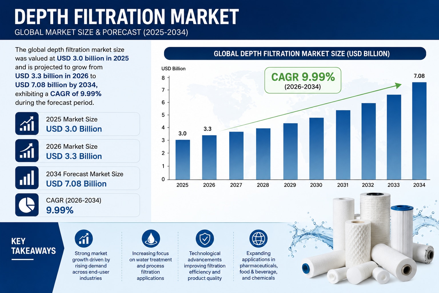 Depth Filtration Market to Reach USD 7.08 Billion by 2034 | Industry Report

According to Fortune Bu...