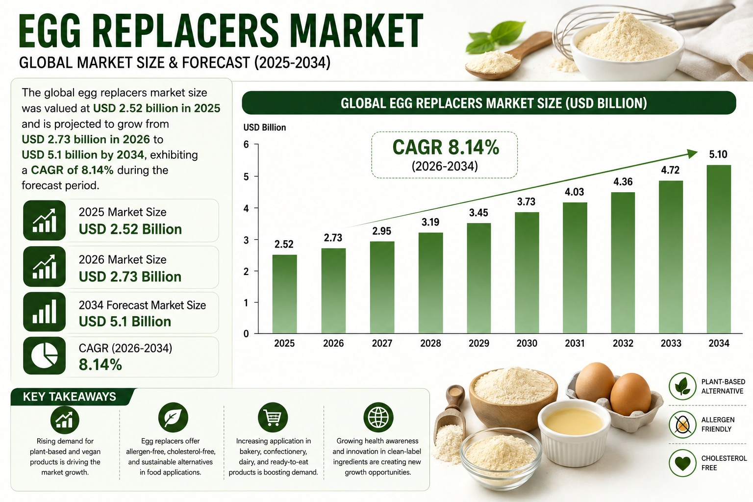 Egg Replacers Market Size, Share & Growth Forecast, 2026–2034

The global egg replacers market is wi...