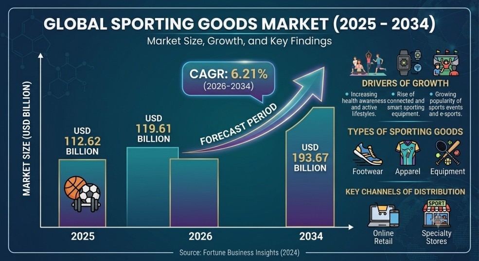Sporting Goods Market Overview and Forecast (2026–2034)

 The global Sporting Goods Market is experi...