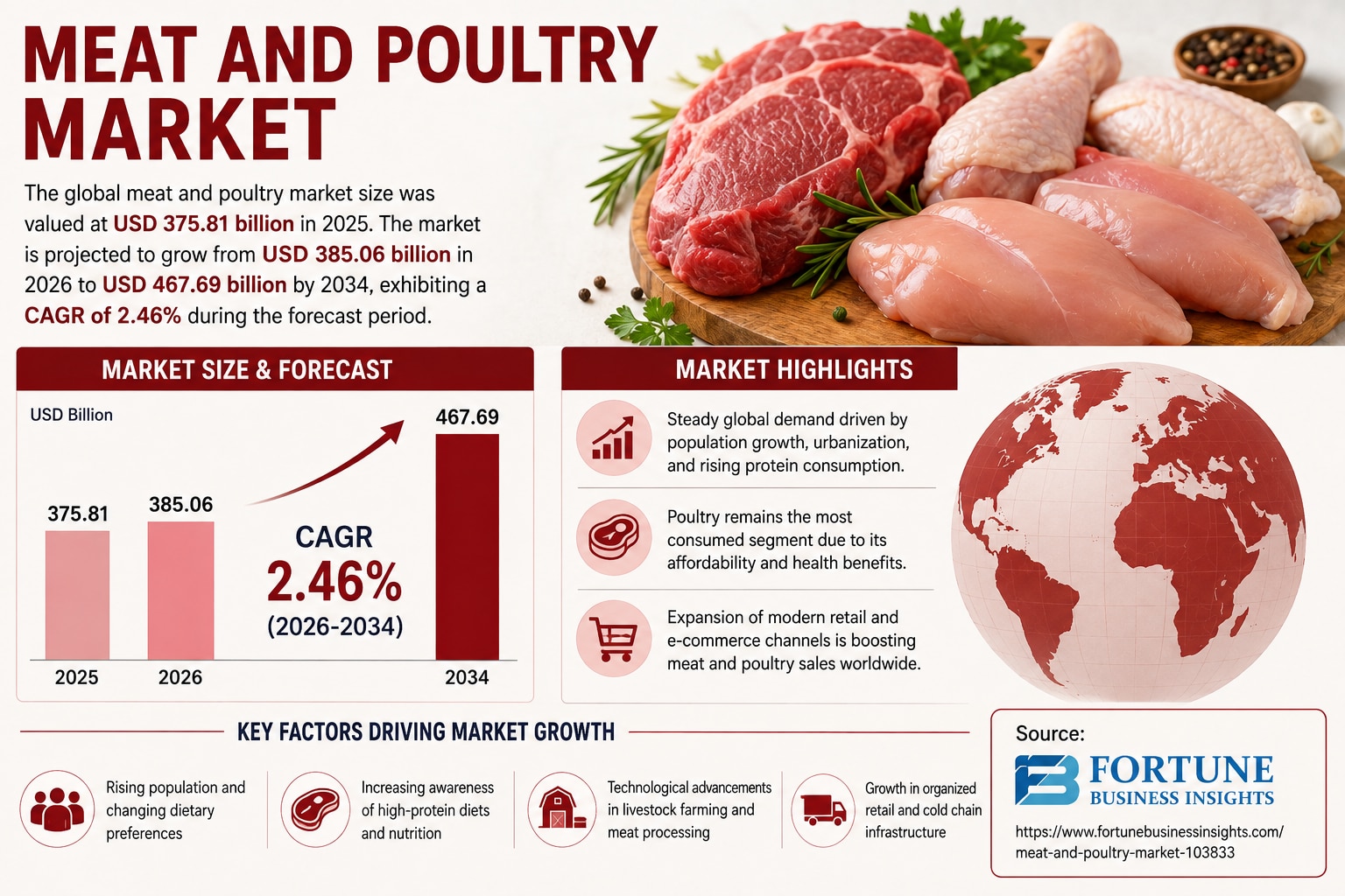 Meat and Poultry Industry Growth Forecast 2026–2034
The Meat and Poultry Market is experiencing sust...