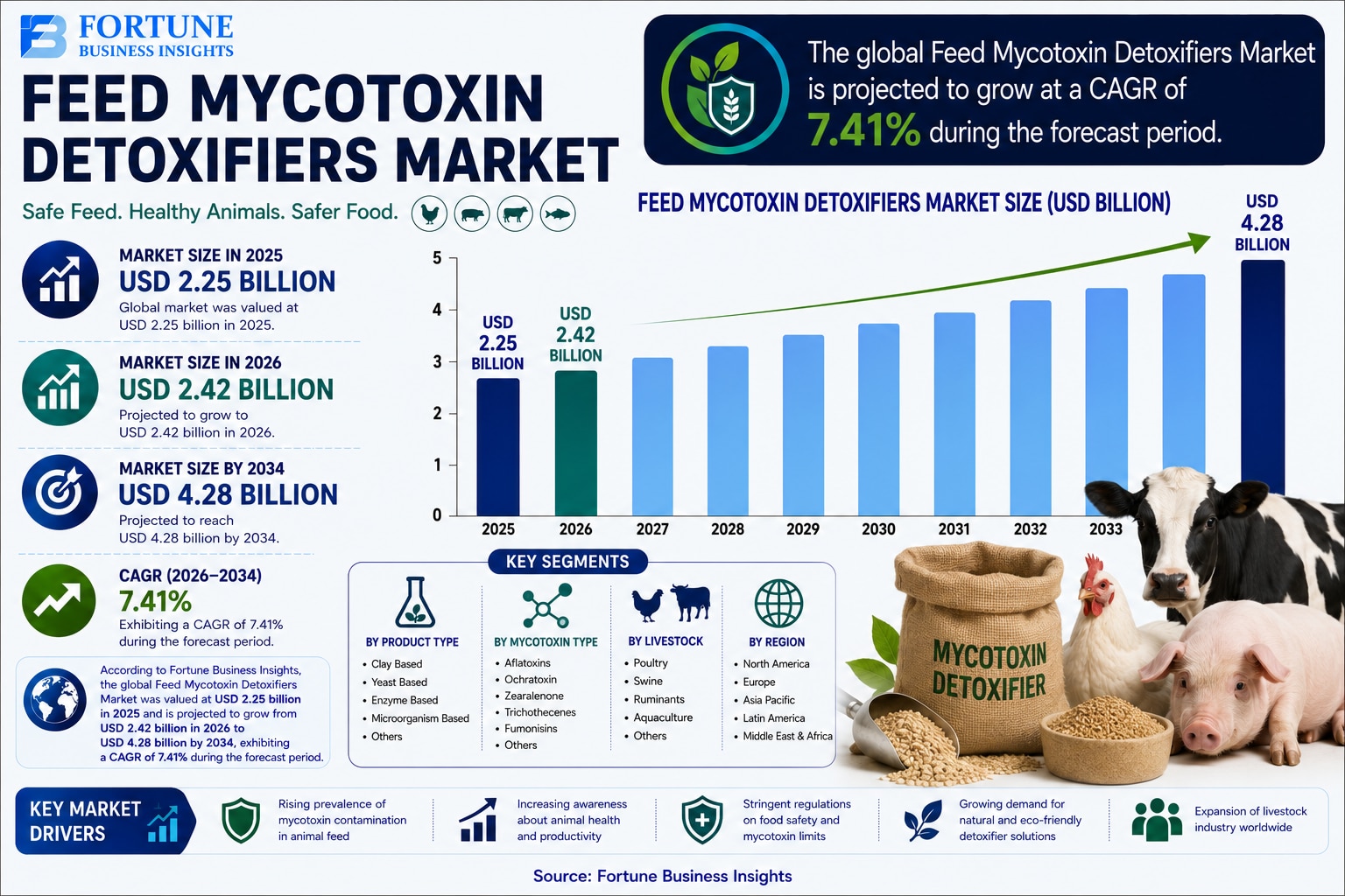 Global Feed Mycotoxin Detoxifiers Market: Size, Share, and Future Trends 2026-2034

According to For...