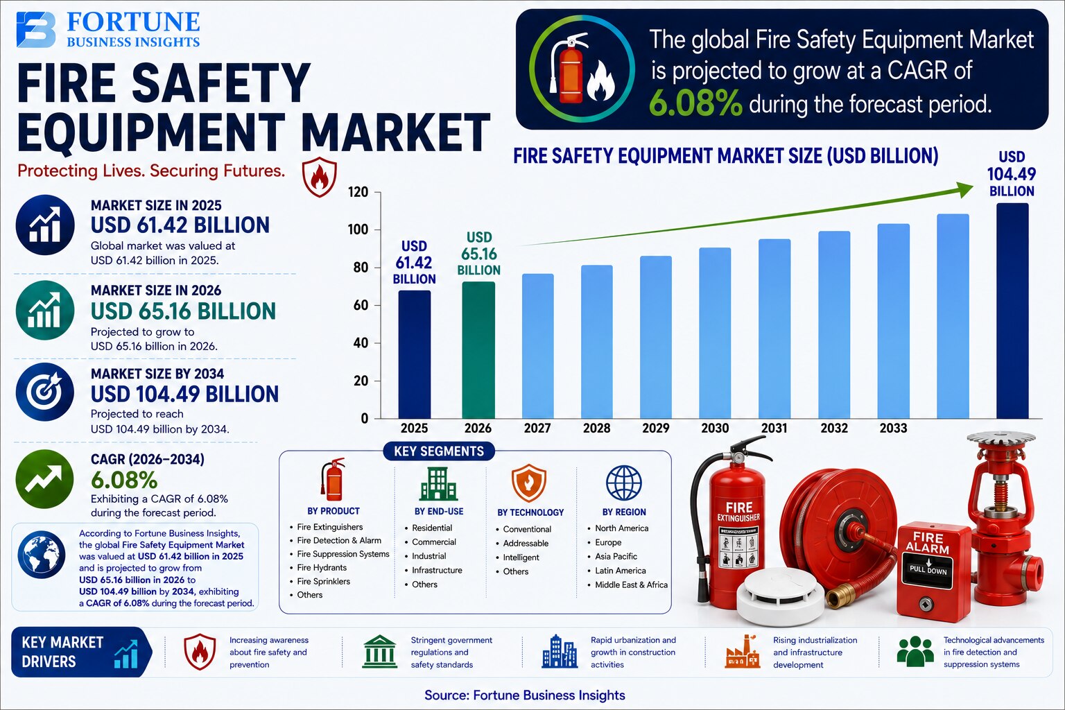 Fire Safety Equipment Market: Business Opportunities and Industry Insights 2026-2034 

According to ...