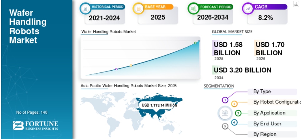 ウェハハンドリングロボット市場の成長見通し、主要企業、および2026年から2034年の予測

Fortune Business Insightsによると 、世界の ウェハーハンドリングロボット市場は2...