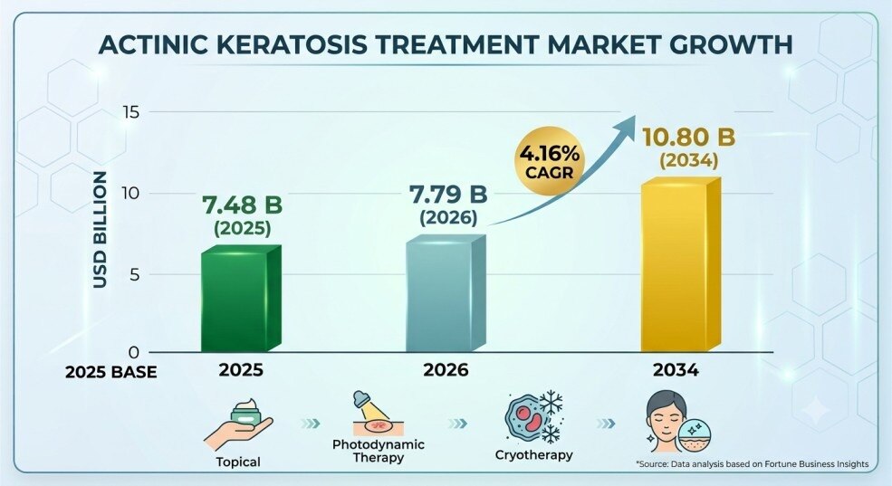 The Actinic Keratosis Treatment Market is experiencing steady growth due to the rising prevalence of...