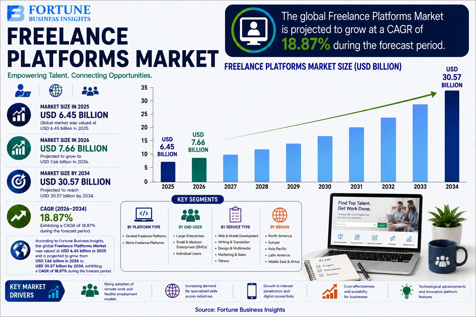 Freelance Platforms Market: Industry Overview and Growth Forecast 2026-2034 

According to Fortune B...