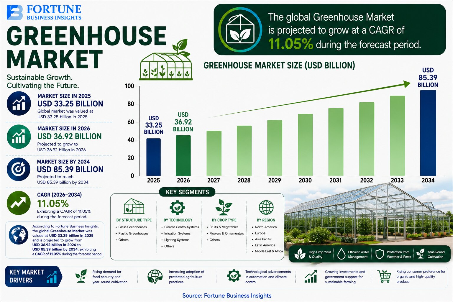 Greenhouse Market: Market Dynamics and Emerging Opportunities 2026-2034

According to Fortune Busine...