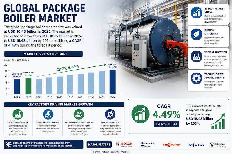 Package Boiler Market: Technology, Efficiency, and Growth Outlook

According to the provided market ...