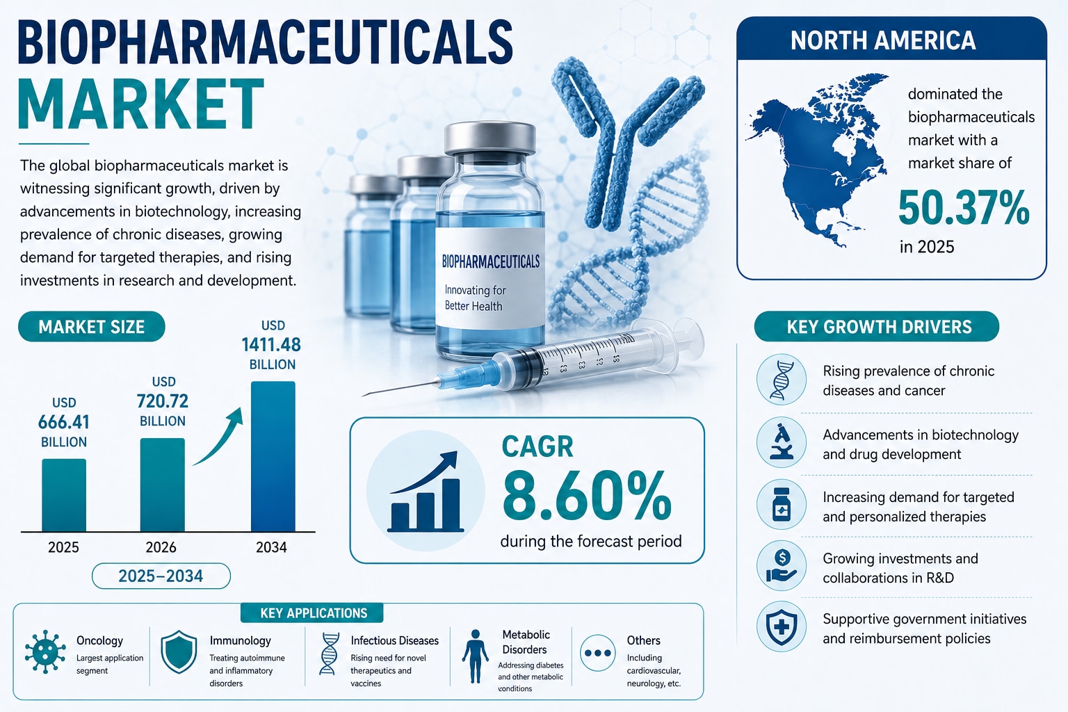 Biopharmaceuticals Market Emerging Trends 2026–2034
The global Biopharmaceuticals Market is projecte...