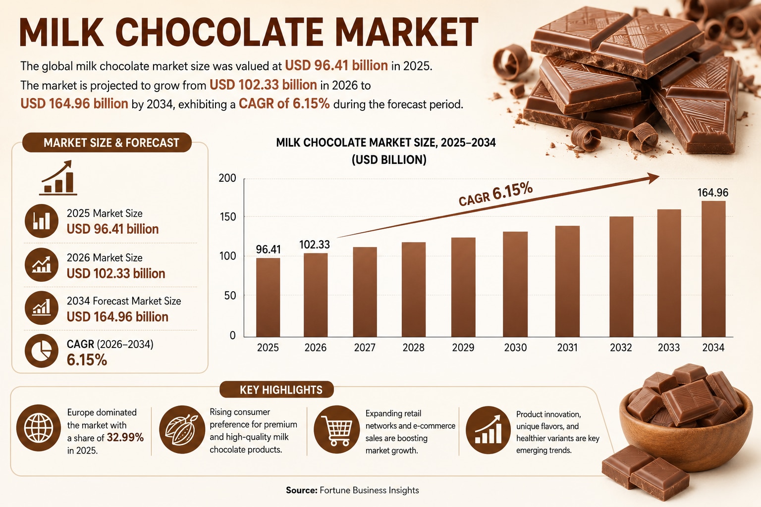 Milk Chocolate Market Size, Share, Growth and Forecast 2026-2034

According to Fortune Business Insi...