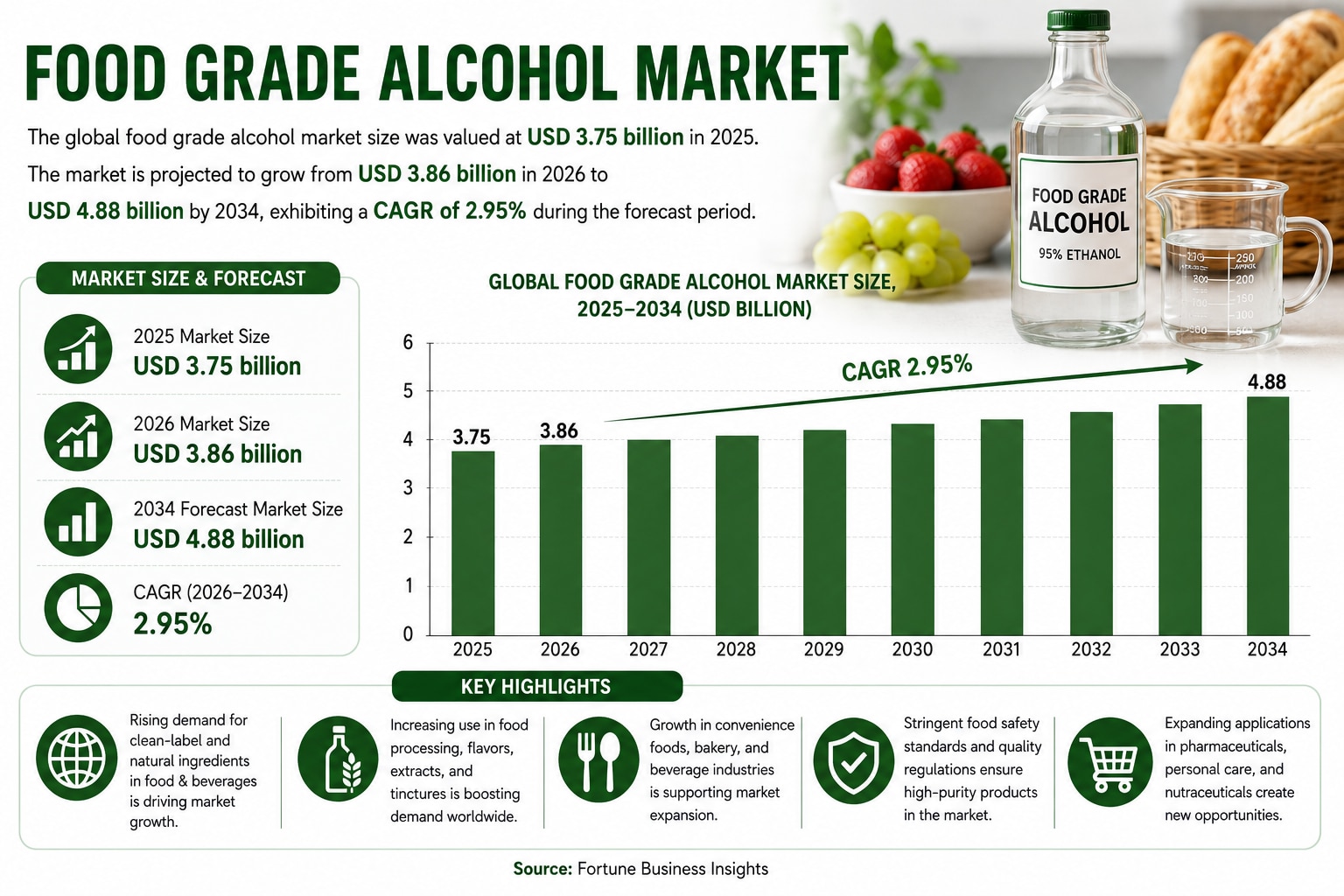 Global Food Grade Alcohol Market to Expand at a CAGR of 2.95% Through 2034

The global food grade al...