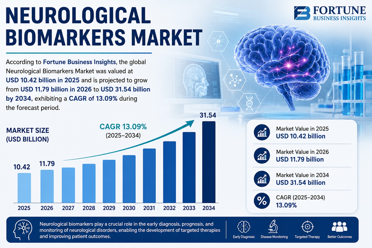 Neurological Biomarkers Market Growth Trends and Industry Outlook 2026–2034 

According to Fortune B...