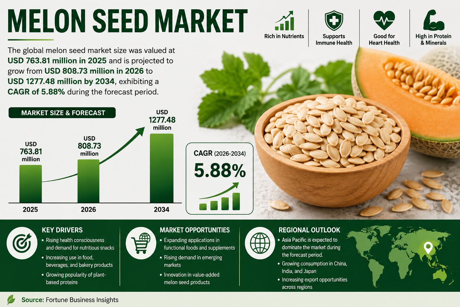 Melon Seed Market Outlook: Opportunities for Sustainable Agriculture

According to the provided mark...
