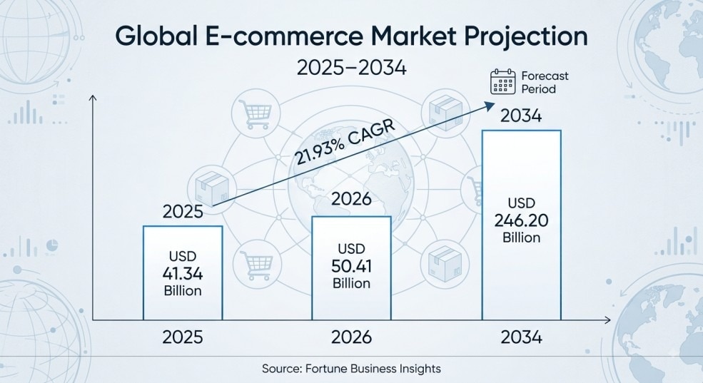E-Commerce Market Performance, Trends & Growth Outlook 2026–2034

E-Commerce Market Analysis & Forec...