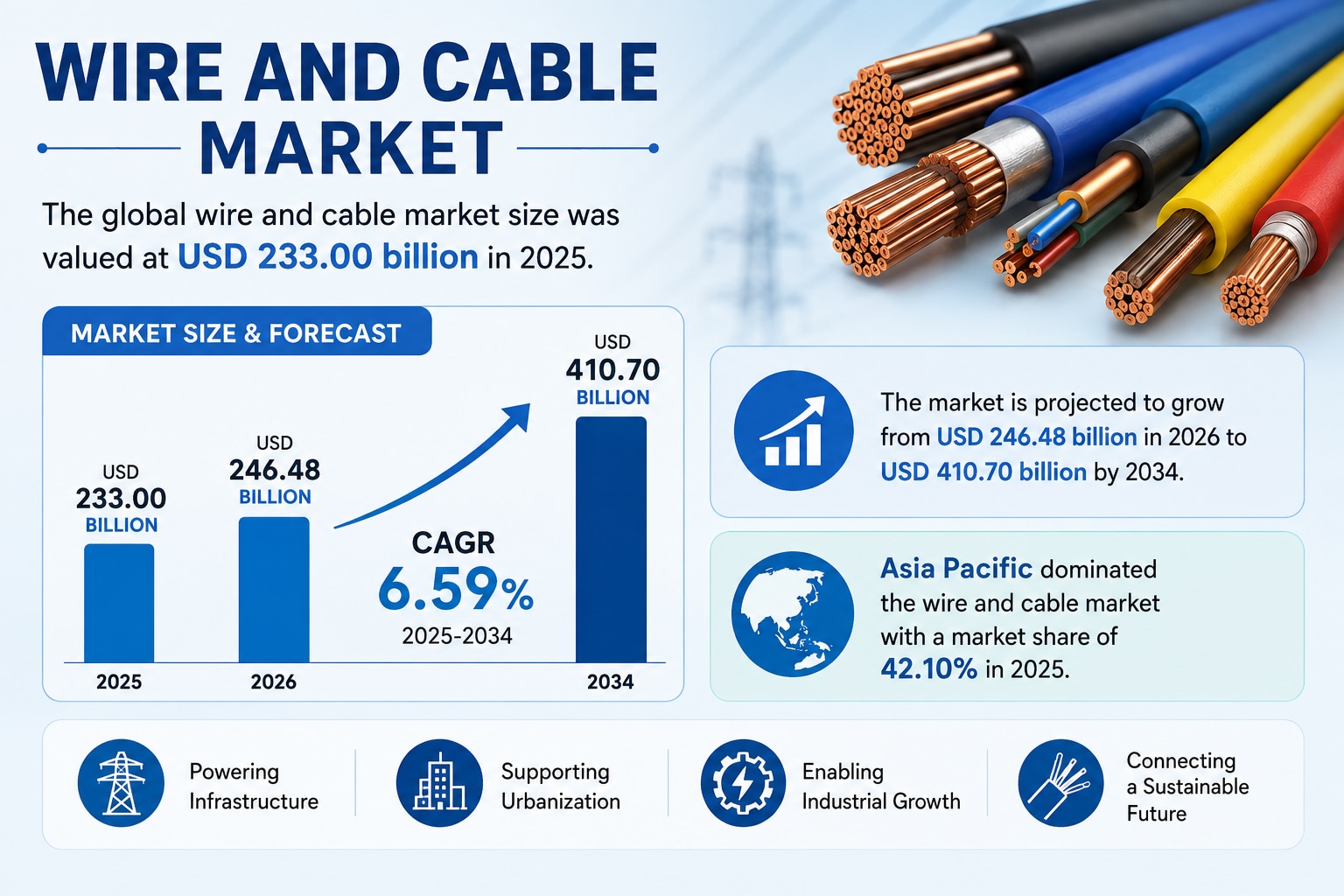 Wires and Cables Market Regional Analysis and Forecast 2026-2034
Rising investments in transmission ...