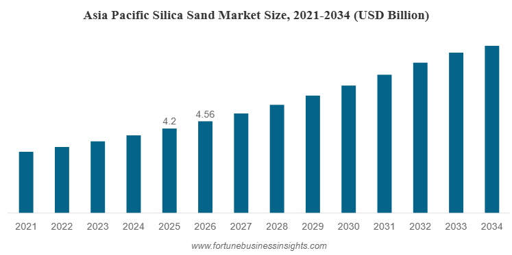 シリカ砂市場の規模、シェア、成長率、業界動向（2026年～2034年）

Fortune Business Insightsによると、世界の シリカ砂市場規模は2025年に141億米ドル と評価され ...