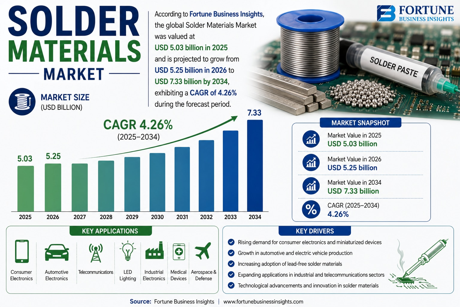 Solder Materials Market Rising Applications in Semiconductor and Electronic Component Manufacturing ...