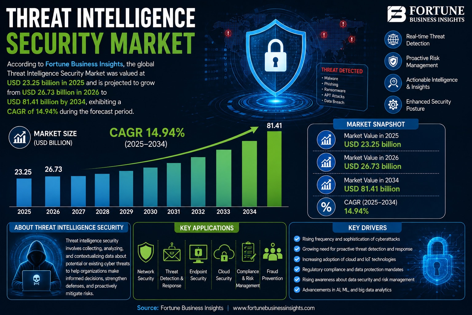 Threat Intelligence Security Market Rising Applications in Enterprise Cyber Defense 2026–2034 

Acco...