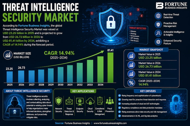 Threat Intelligence Security Market Rising Applications in Enterprise Cyber Defense 2026–2034 

Acco...
