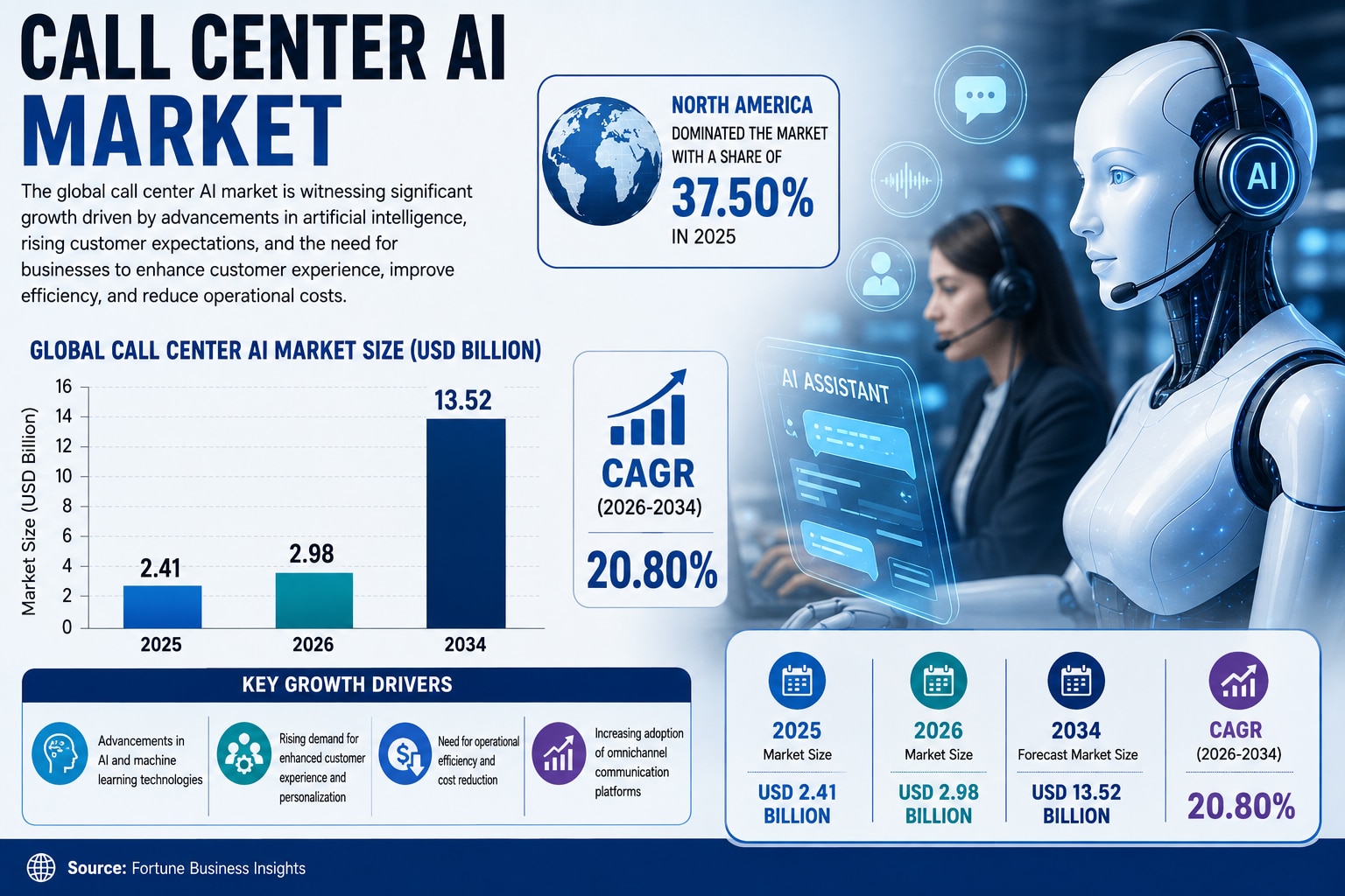 AI-Powered Customer Support: The Next Evolution of Contact Centers
The global call center AI market ...
