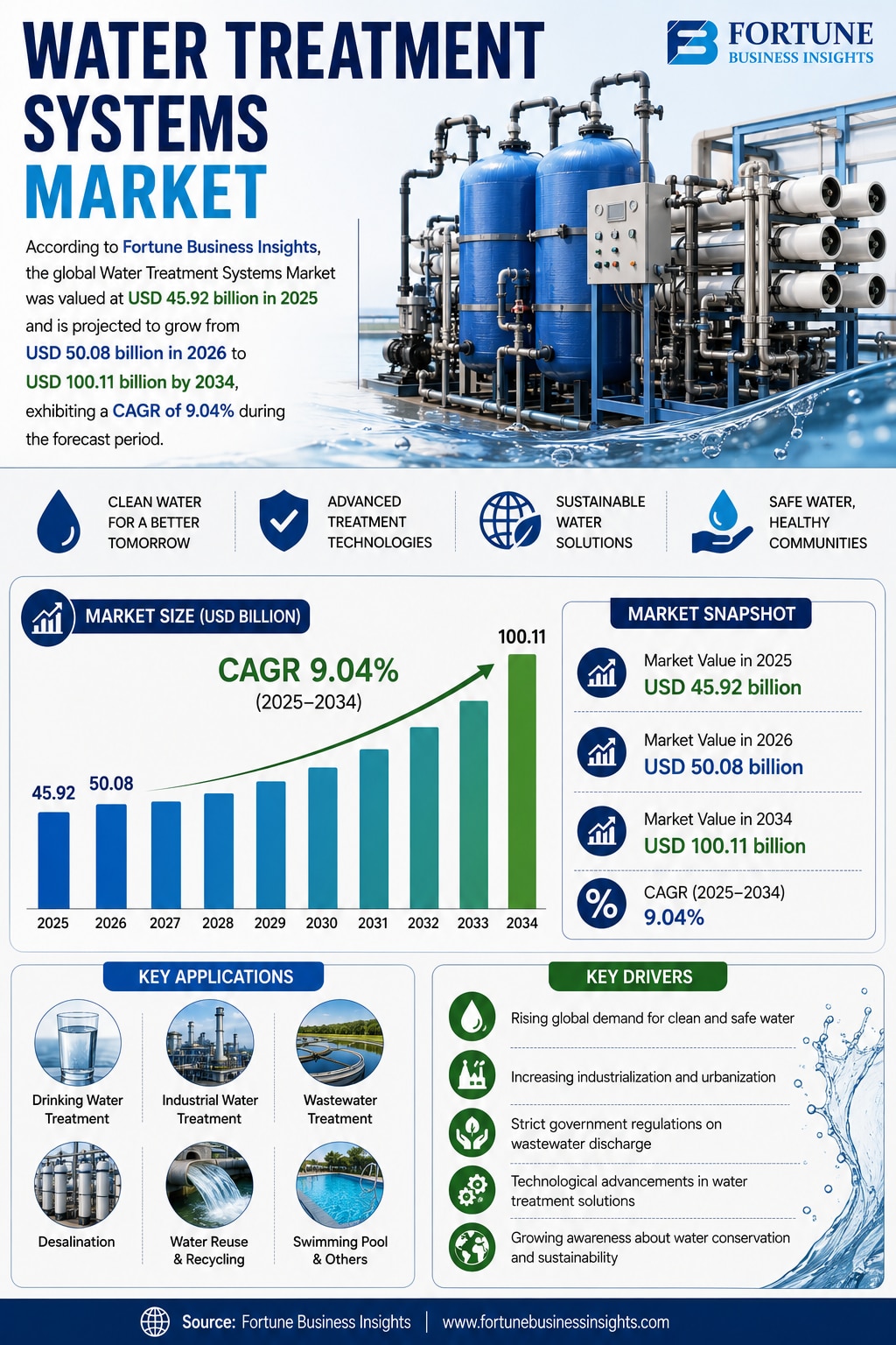 Water Treatment Systems Market Rising Applications in Municipal and Industrial Water Treatment 2026–...