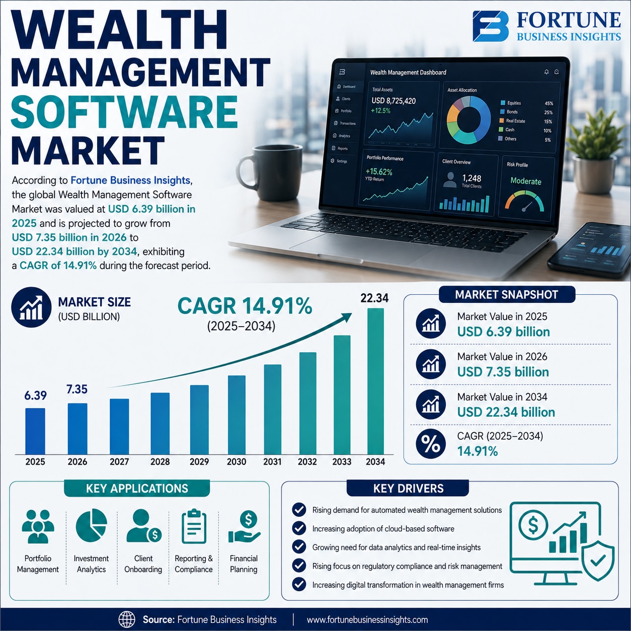 Wealth Management Software Market Advancements Supporting Efficient Portfolio and Investment Managem...