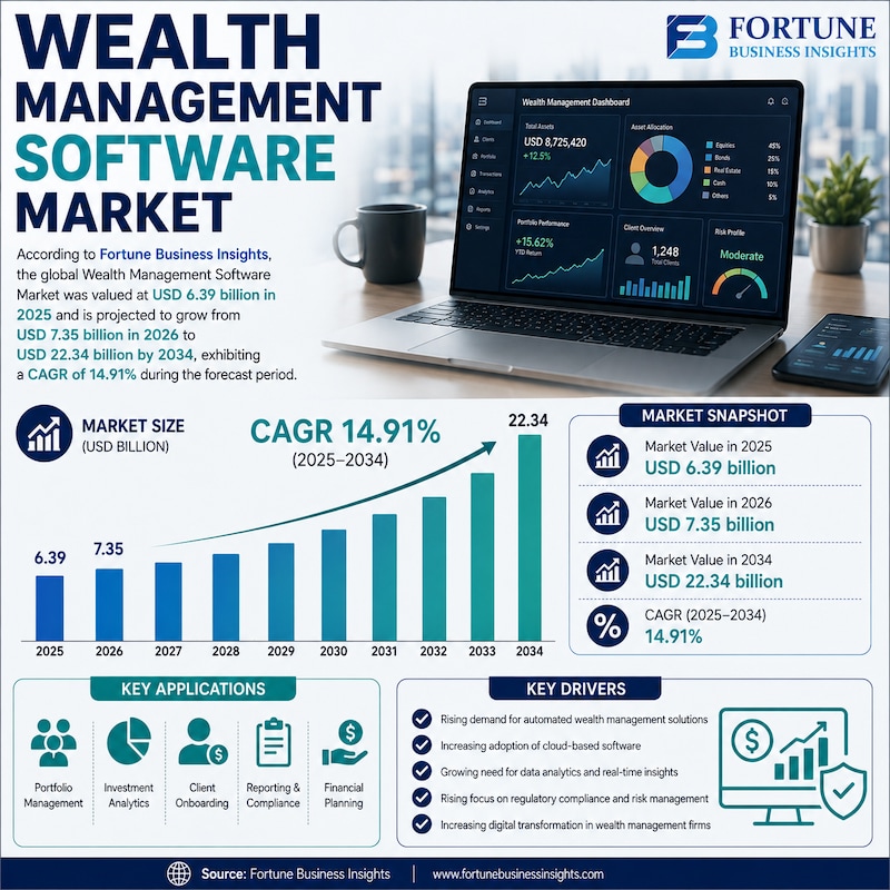 Wealth Management Software Market Advancements Supporting Efficient Portfolio and Investment Managem...