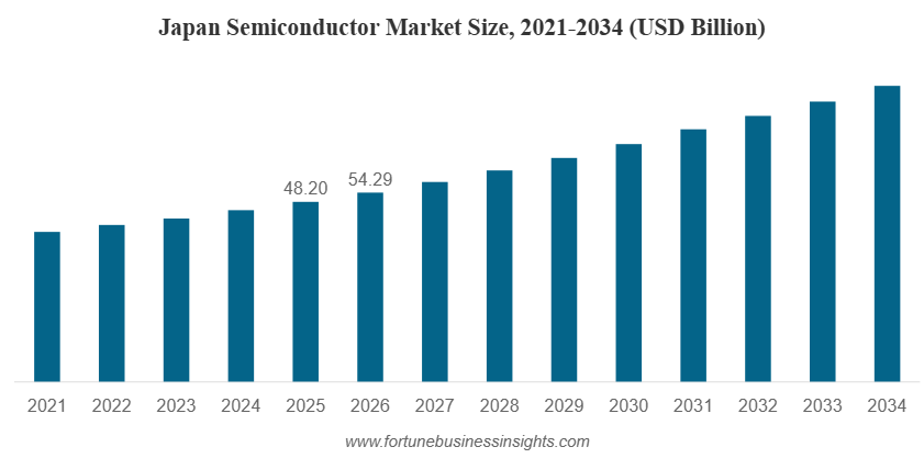 日本の半導体市場：規模、成長、動向、セグメンテーション、および2026年から2034年までの予測

Fortune Business Insightsによると、 日本の半導体市場 規模は2025年に4...