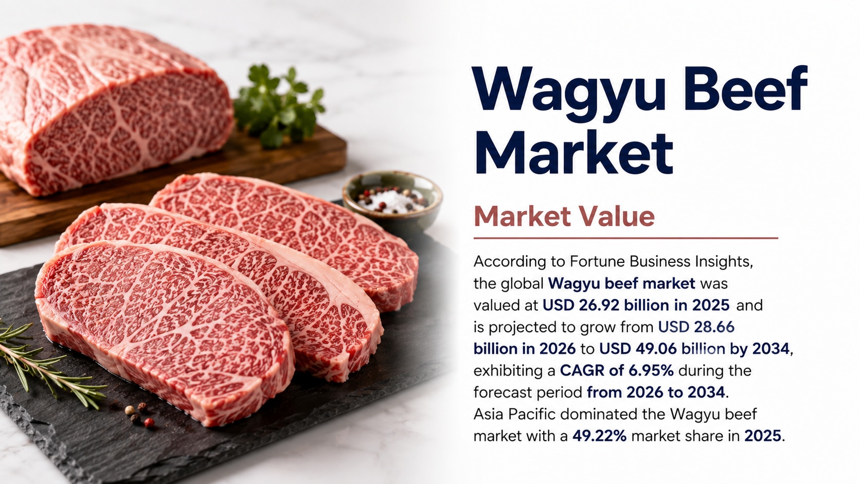 Wagyu Beef Market Size, Trends, Growth, Segmentation, and Future Outlook, 2026-2034

According to Fo...