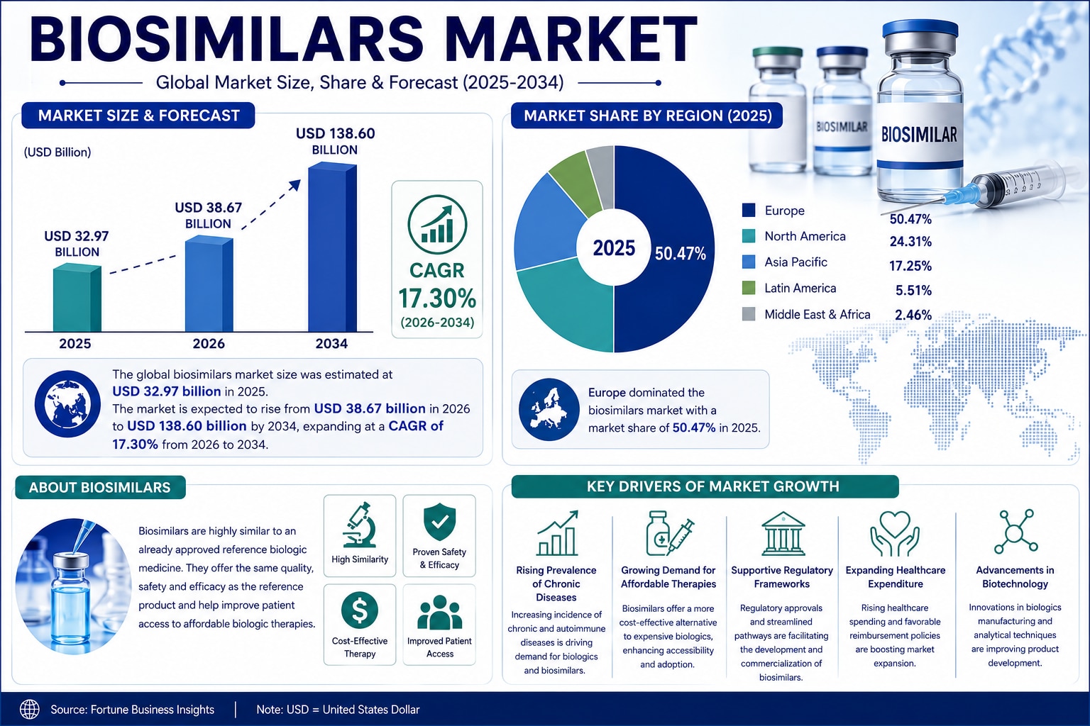Why the Biosimilars Market Is Growing at a Double-Digit CAGR

The global biosimilars market size was...