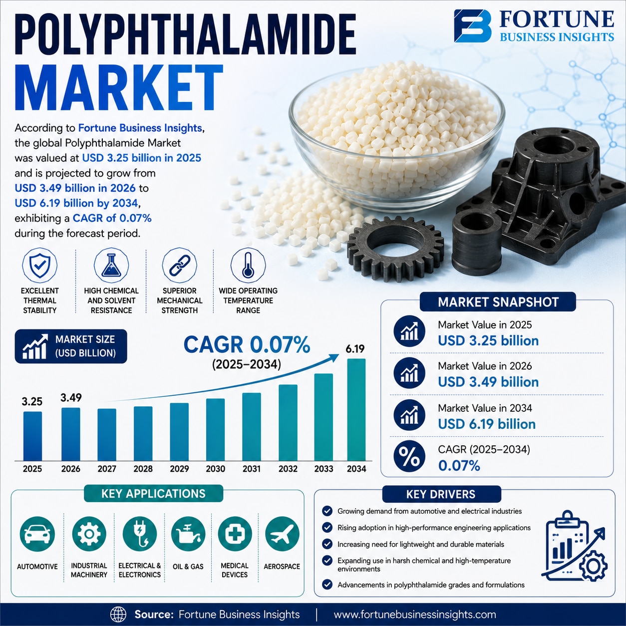 Polyphthalamide Market Rising Applications in Electronics, Automotive, and Industrial Manufacturing ...