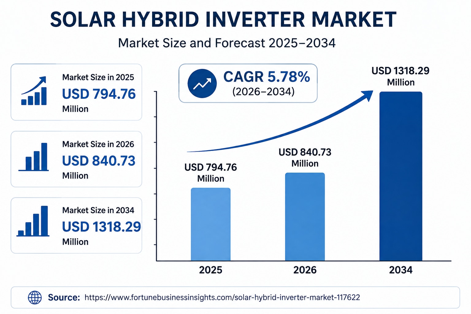 Solar Hybrid Inverter Market: Demand, Growth and Industry Trends 2026–2034

The global Solar Hybrid ...