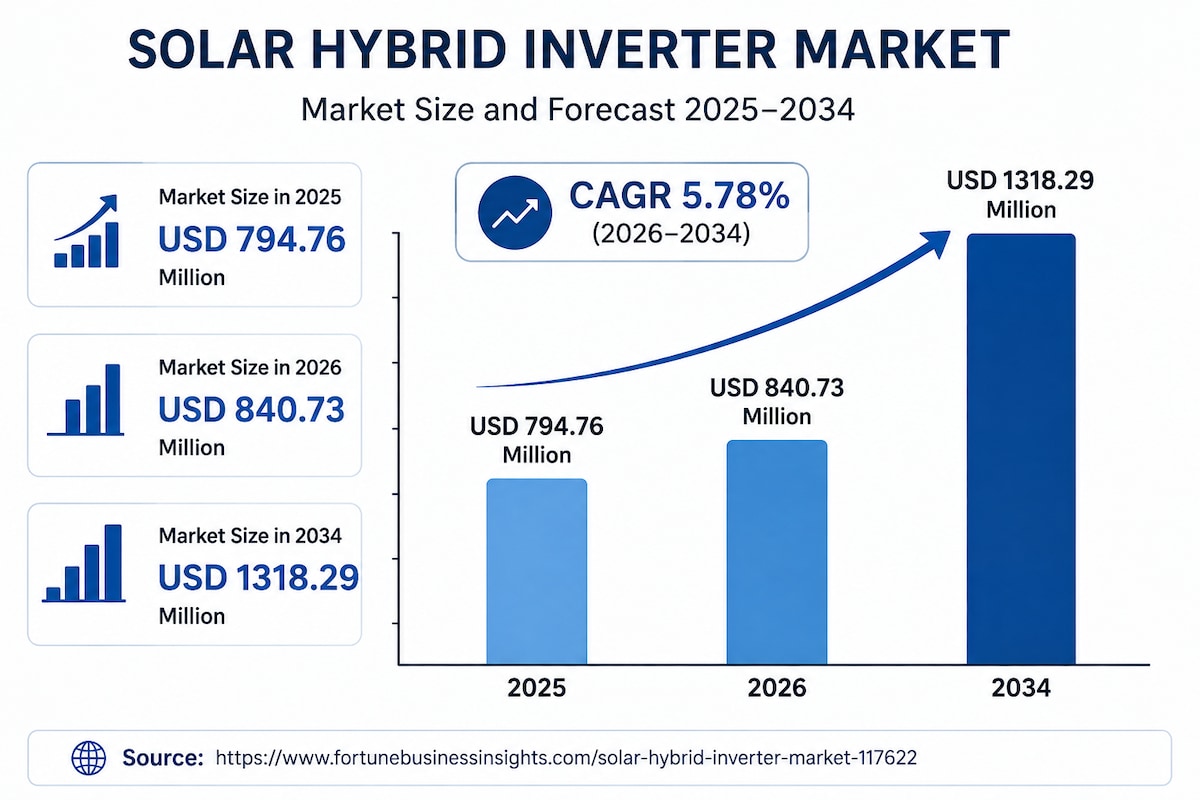 Solar Hybrid Inverter Market: Demand, Growth and Industry Trends 2026–2034

The global Solar Hybrid ...