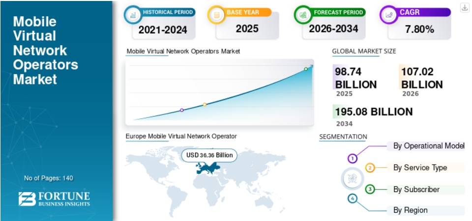 モバイル仮想ネットワーク事業者（MVNO）市場：成長、トレンド、機会、および2026年から2034年の予測
Fortune Business Insightsによると、世界の モバイル仮想ネットワーク...