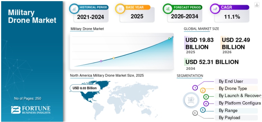 軍用ドローン市場：規模、シェア、トレンド、成長、予測（2026年～2034年）

Fortune Business Insightsによると、世界の 軍事用ドローン市場規模は2025年に198億300...