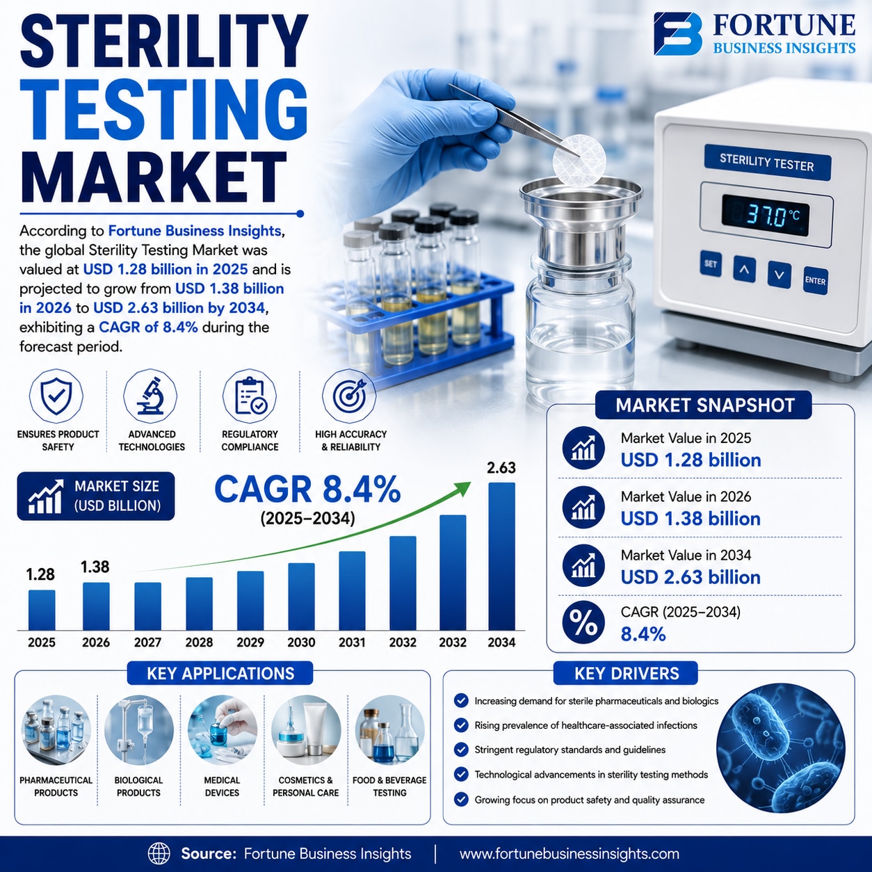 Sterility Testing Market Rising Applications in Biologics and Pharmaceutical Research 2026–2034

Acc...