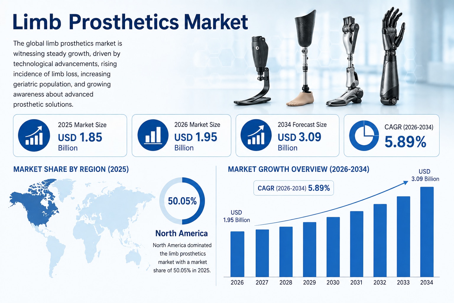 Limb Prosthetics Market Segmentation 2026-2034
Rising cases of diabetes-related amputations, traumat...